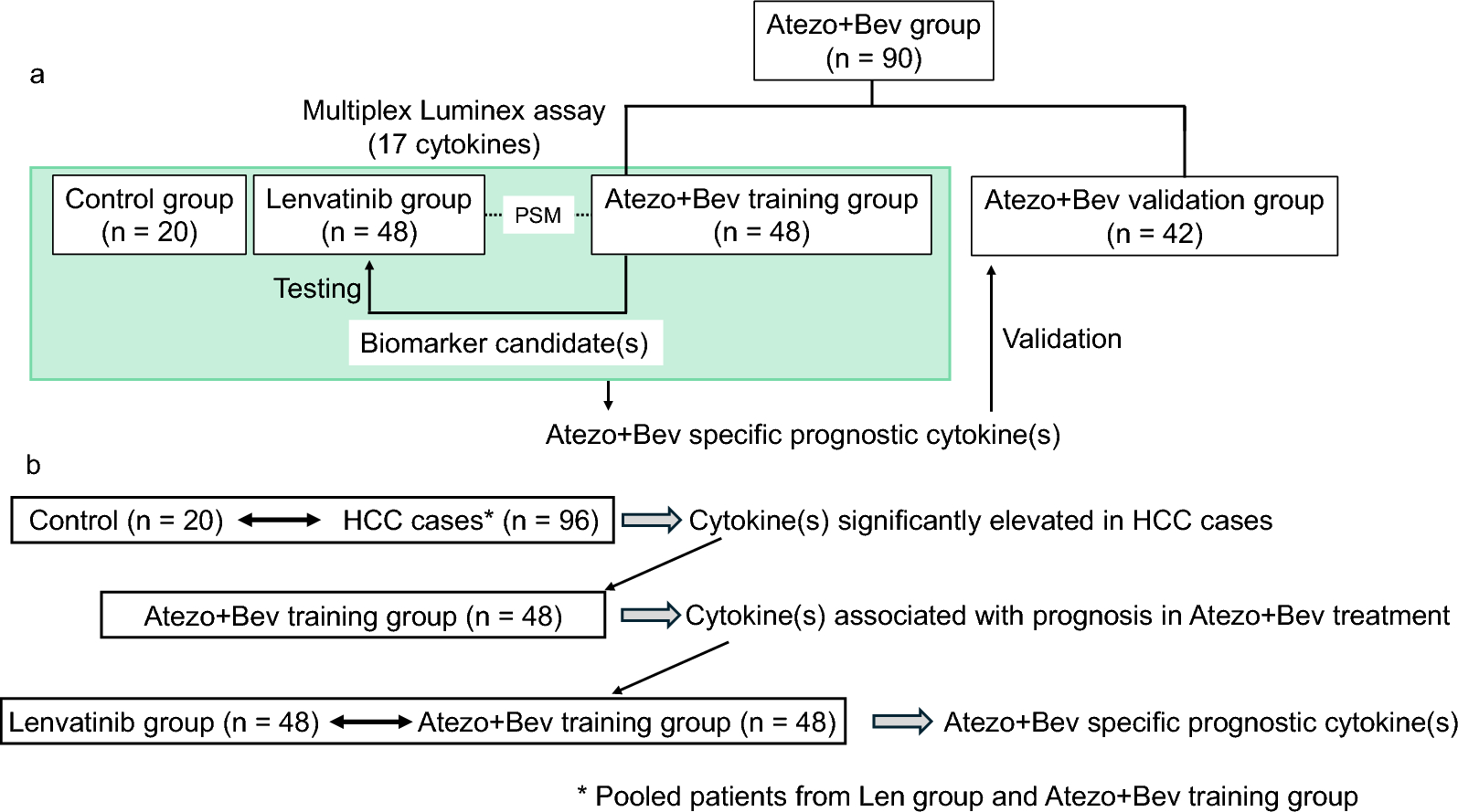 Serum IL-6 concentration is a useful biomarker to predict the efficacy of atezolizumab plus bevacizumab in patients with hepatocellular carcinoma