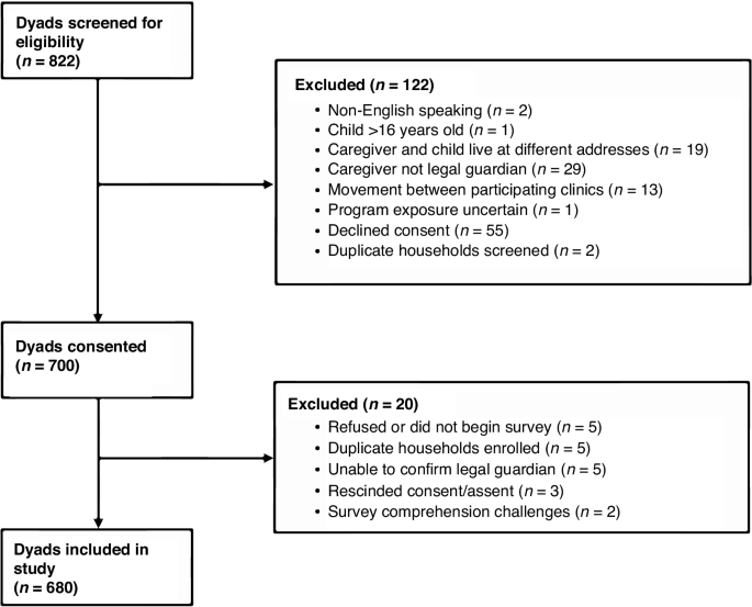 Association between youth blood pressure and exposure to pediatric fruit and vegetable prescriptions