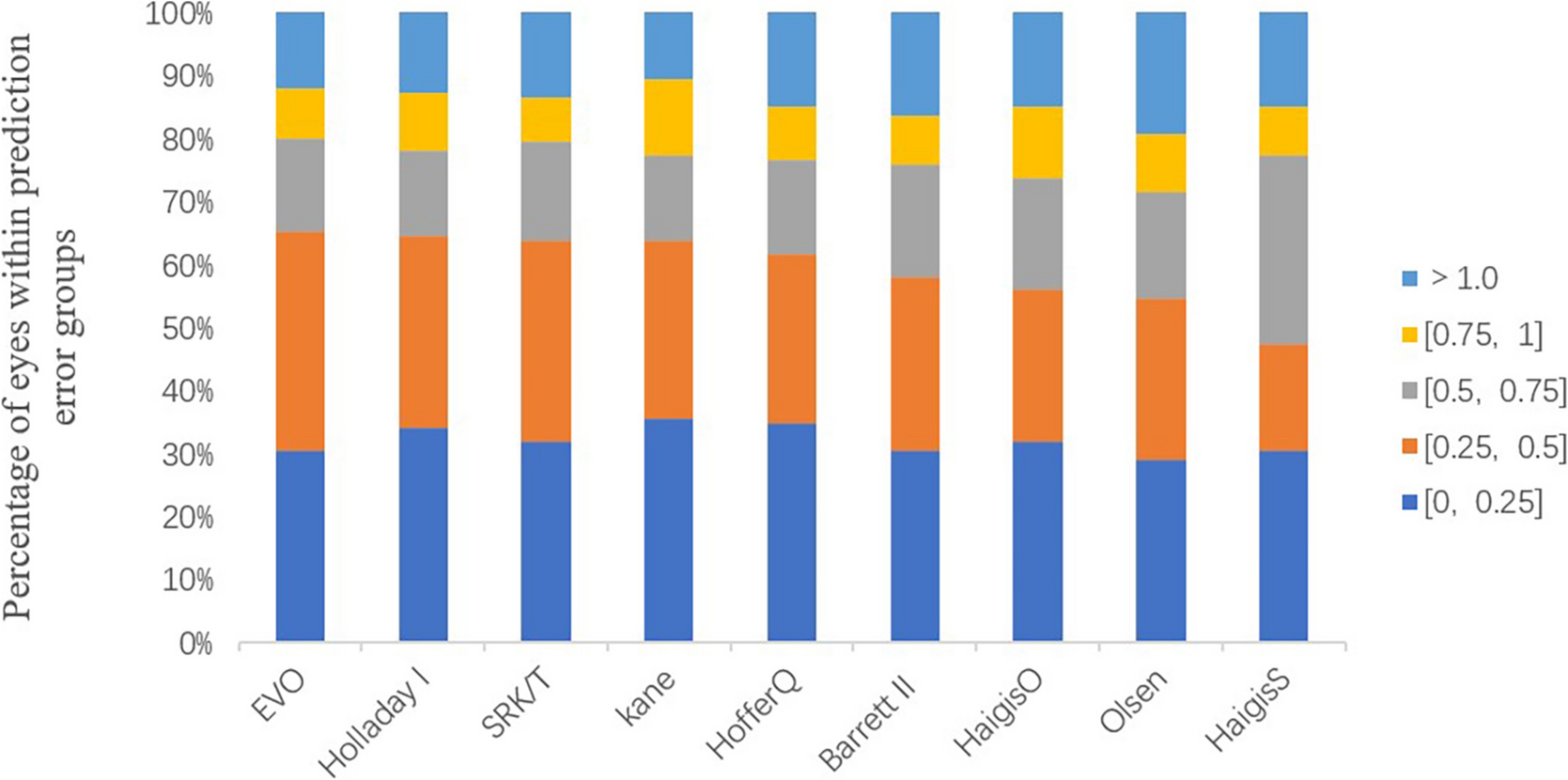 Accuracy of new intraocular lens calculation formulas in primary angle closure glaucoma patients who underwent phacoemulsification combined with goniosynechialysis