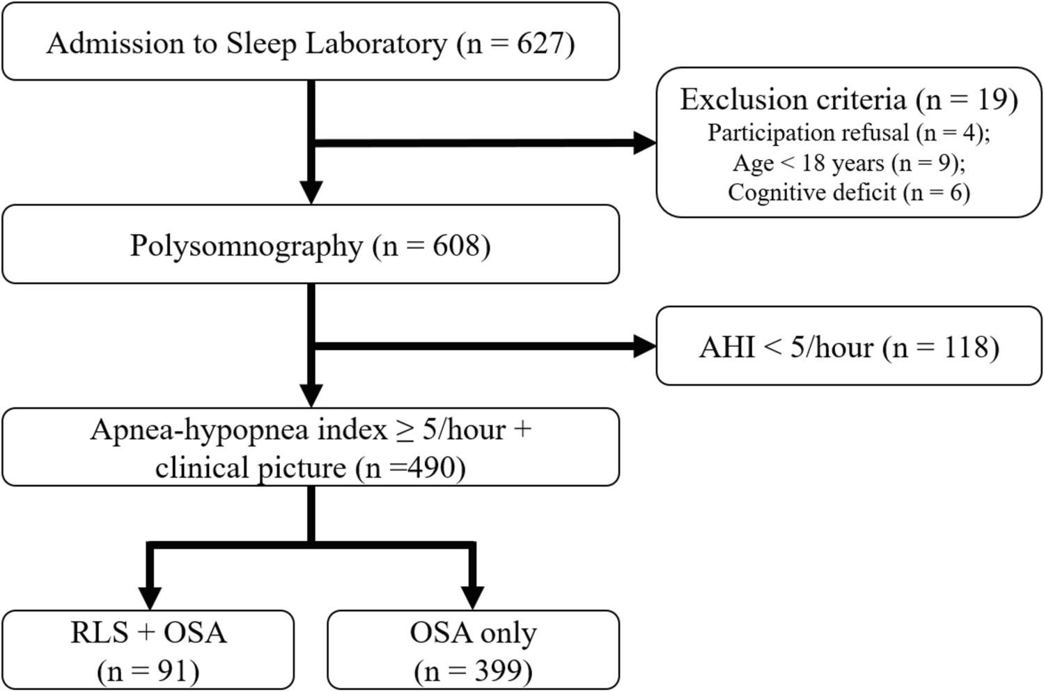 Urges to move and struggles to breathe: restless legs syndrome/WillisEkbom disease in adult patients with obstructive sleep apnea