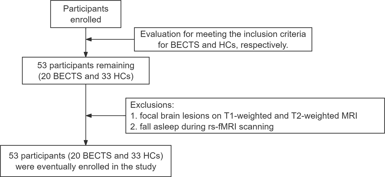 Structure-function interrelationships and associated neurotransmitter profiles in drug-naïve benign childhood epilepsy with central-temporal spikes patients