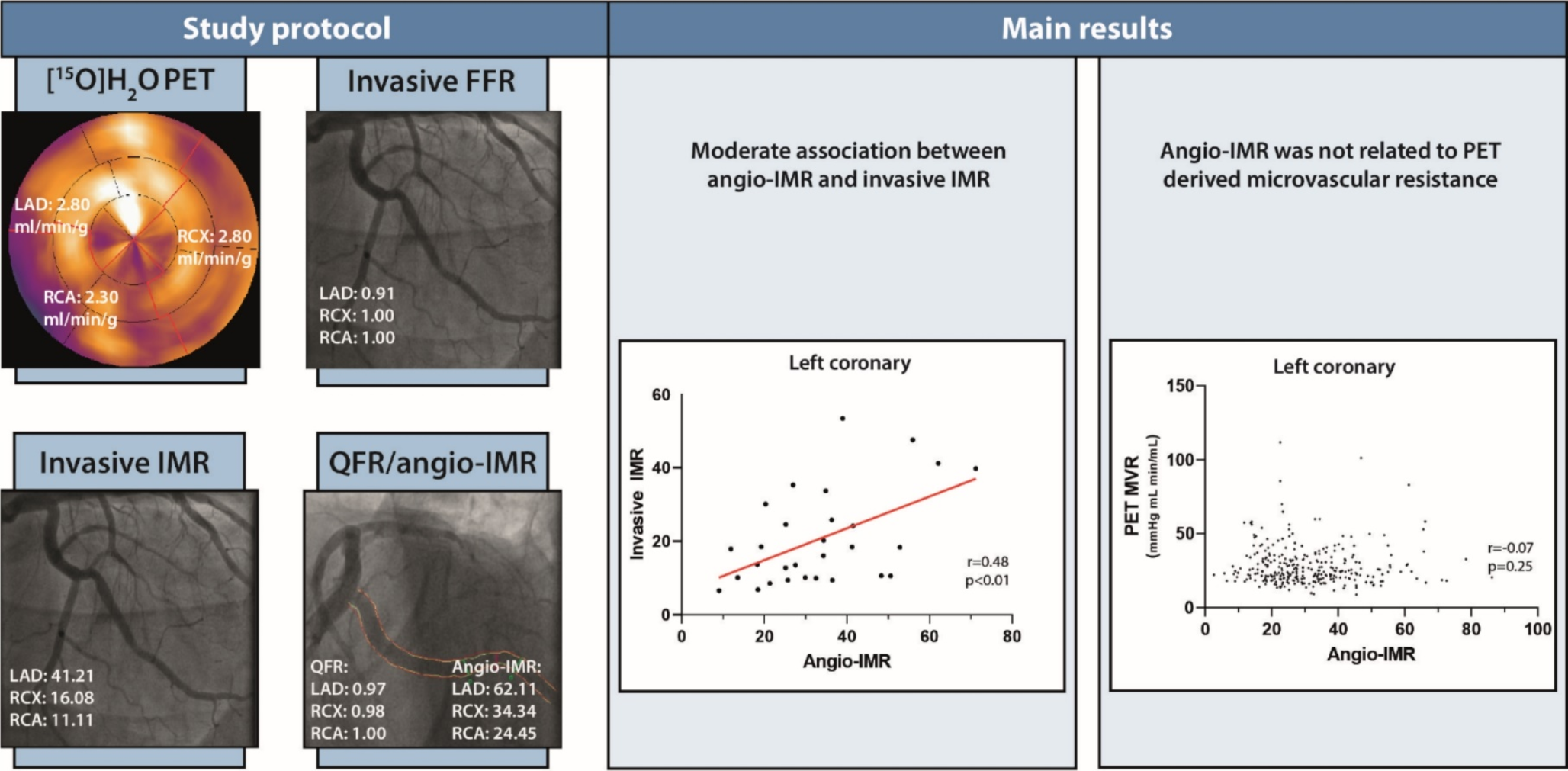 Evaluation and clinical applicability of angiography-derived assessment of coronary microcirculatory resistance: a [15O]H2O PET study