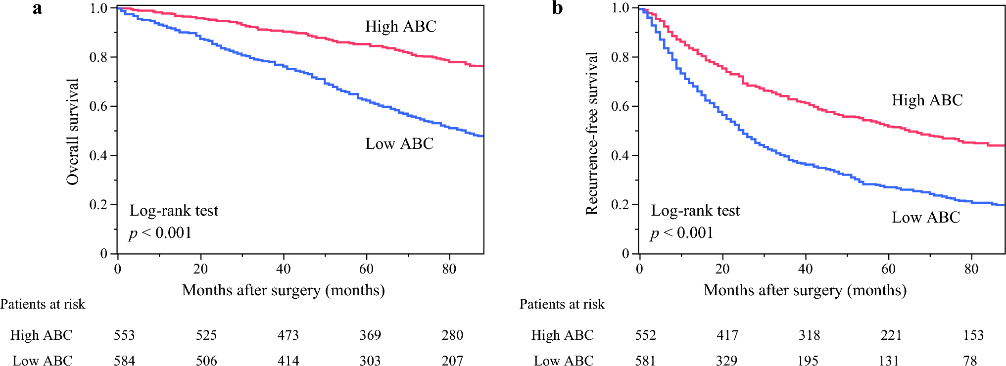 Albumin–Butyrylcholinesterase as a Novel Prognostic Biomarker for Hepatocellular Carcinoma Post-hepatectomy: A Retrospective Cohort Study with the Hiroshima Surgical Study Group of Clinical Oncology