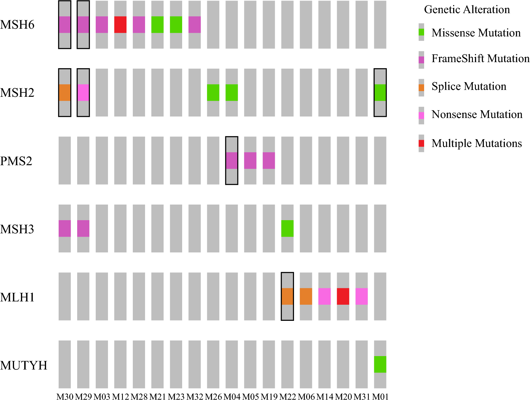 Survival of Patients with Resected Microsatellite Instability-High, Mismatch Repair Deficient, and Lynch Syndrome-Associated Pancreatic Ductal Adenocarcinomas