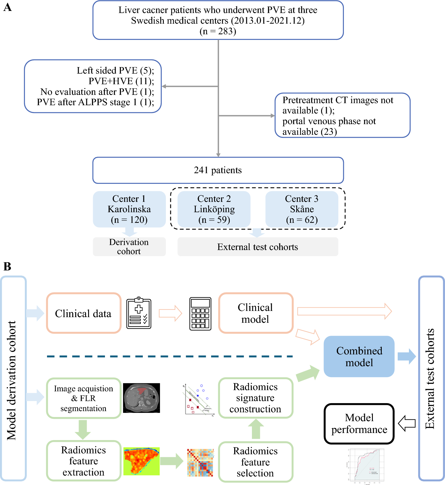 Development and External Validation of a Combined Clinical–Radiomic Model for Predicting Insufficient Hypertrophy of the Future Liver Remnant following Portal Vein Embolization