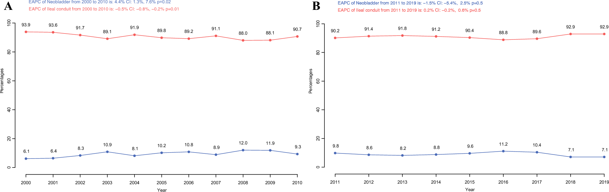 Urinary Diversion Versus Adverse In-Hospital Outcomes After Radical Cystectomy