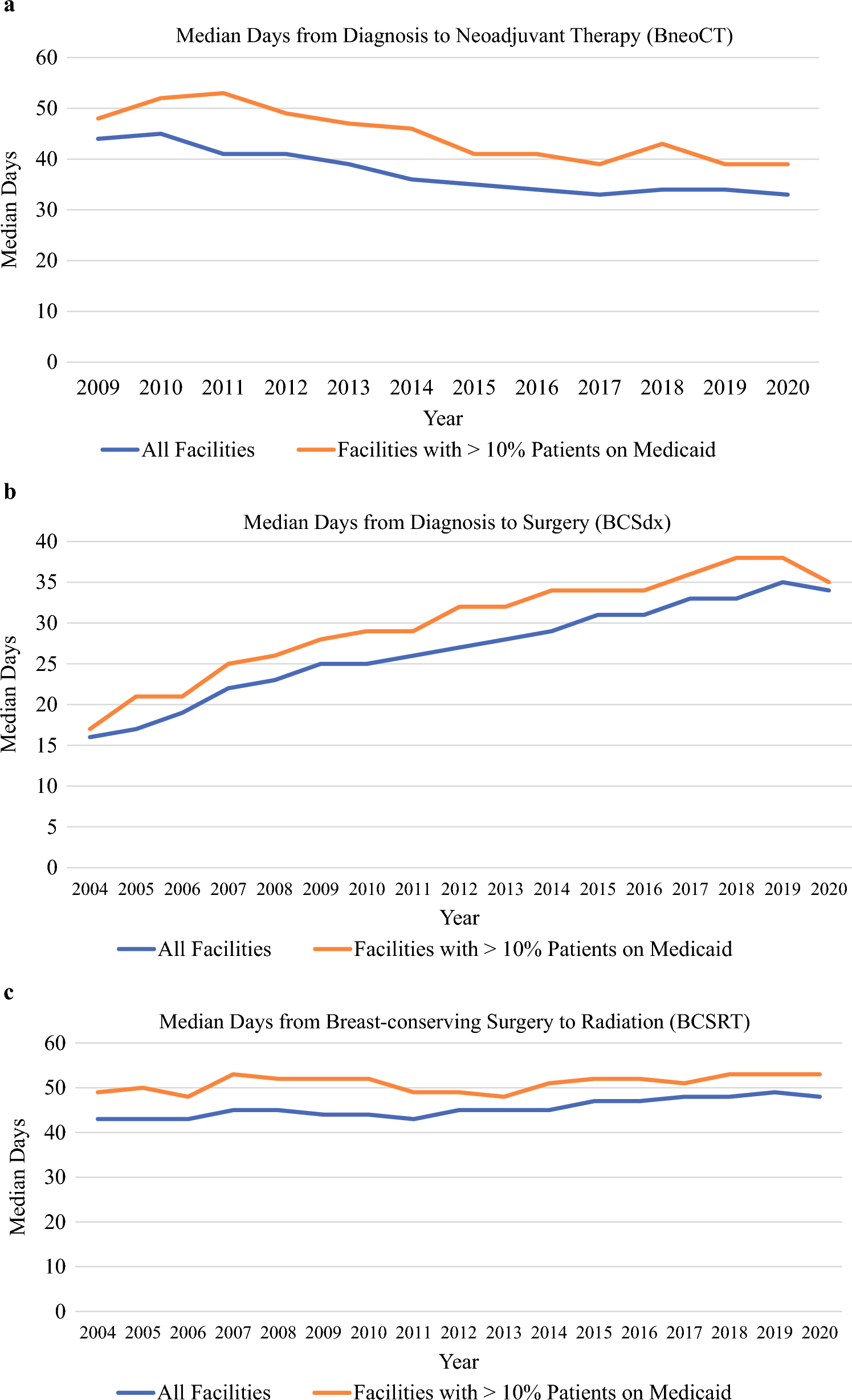 Commission on Cancer Center Performance with the New Breast Cancer Quality Measures: A Review of Historical Data