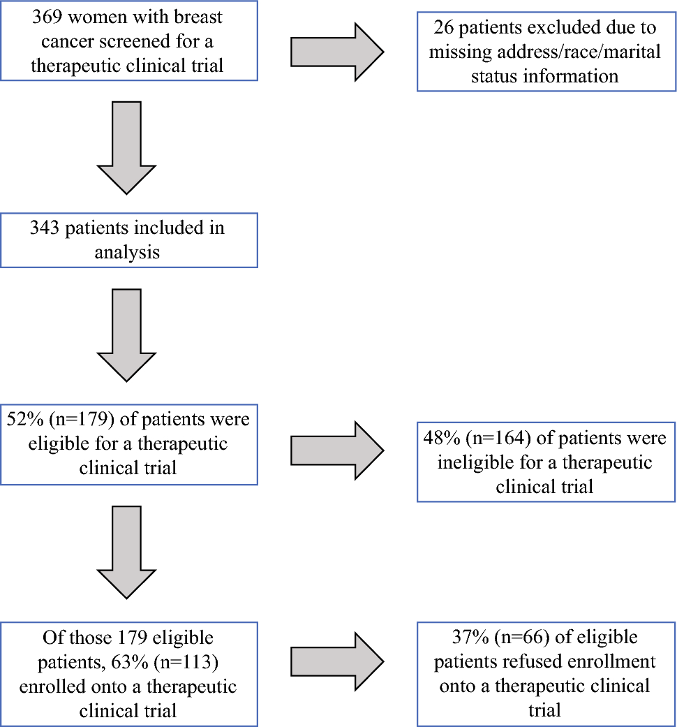 Therapeutic Clinical Trial Eligibility and Enrollment among Women with Breast Cancer: Implications for Understanding Trial Disparities