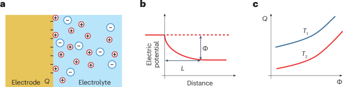 Non-faradaic junction sensing