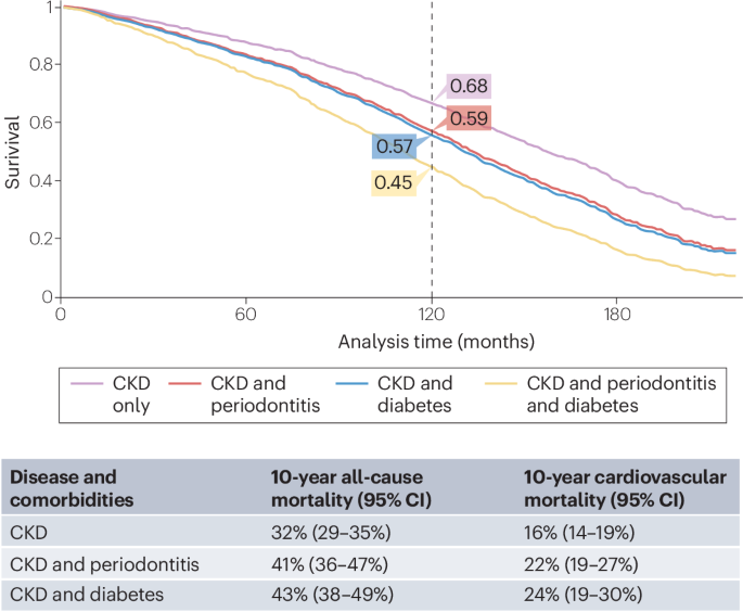 Interplay between periodontitis and chronic kidney disease