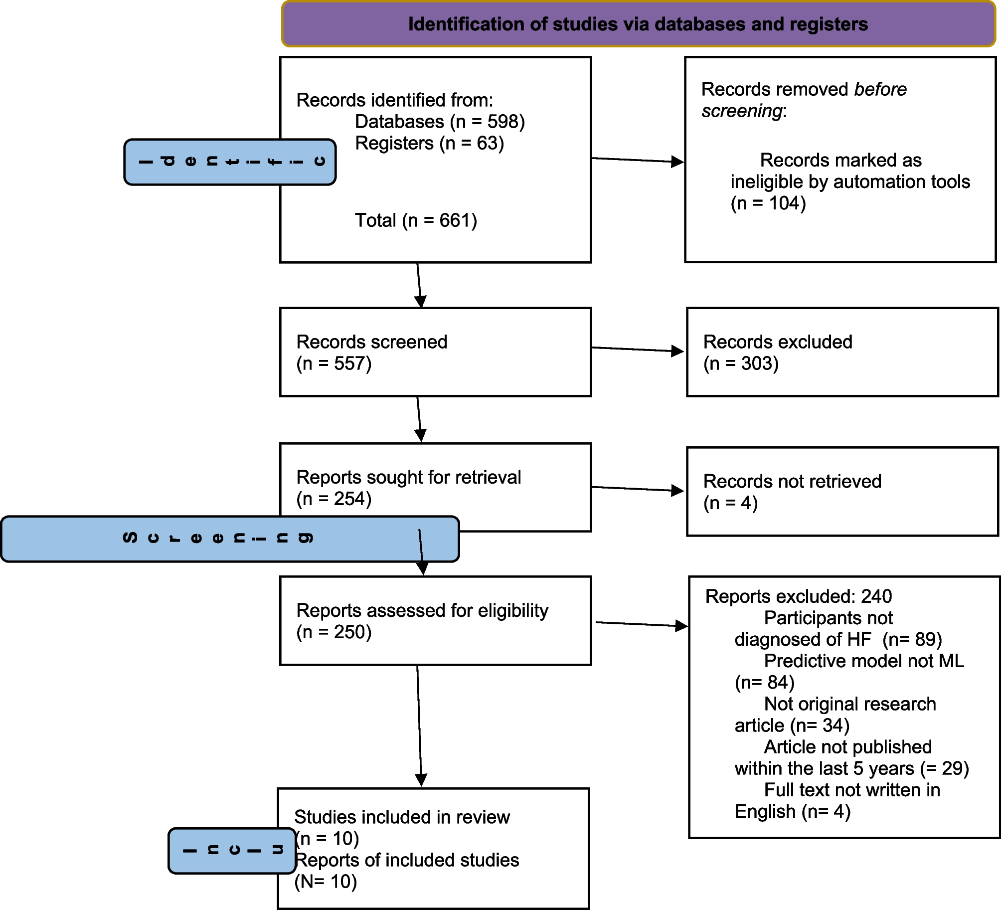 Machine learning in predicting heart failure survival: a review of current models and future prospects