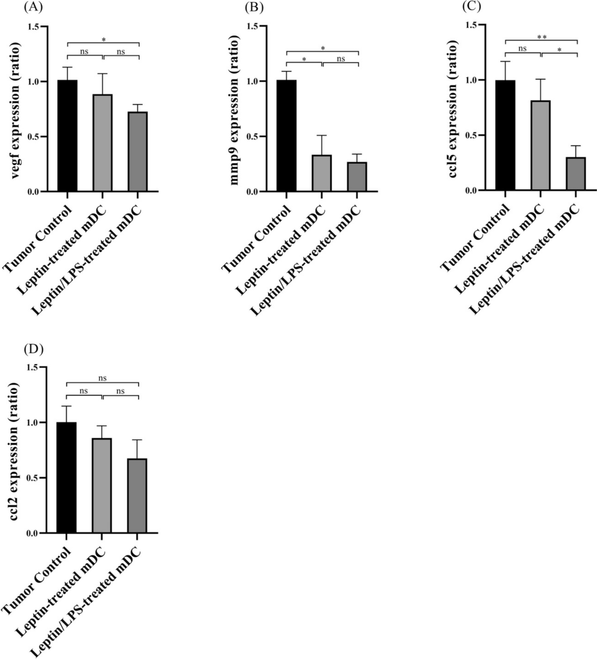 Leptin/LPS-treated dendritic cells reduce the expression of genes involved in tumor tissue metastasis and angiogenesis in an animal model of breast cancer