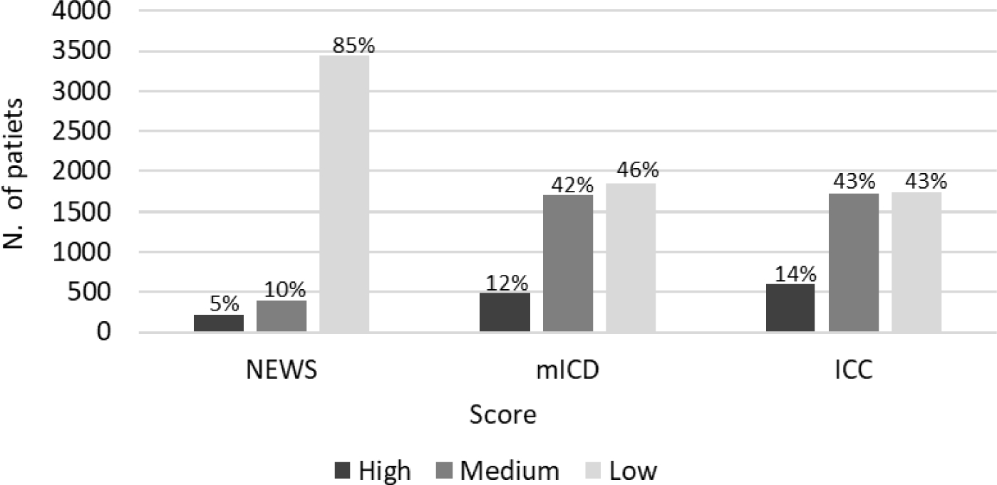 COmplexity of CARE and Discharge barriers: the ‘modern internal medicine patient’. Results from the CO-CARED Study.