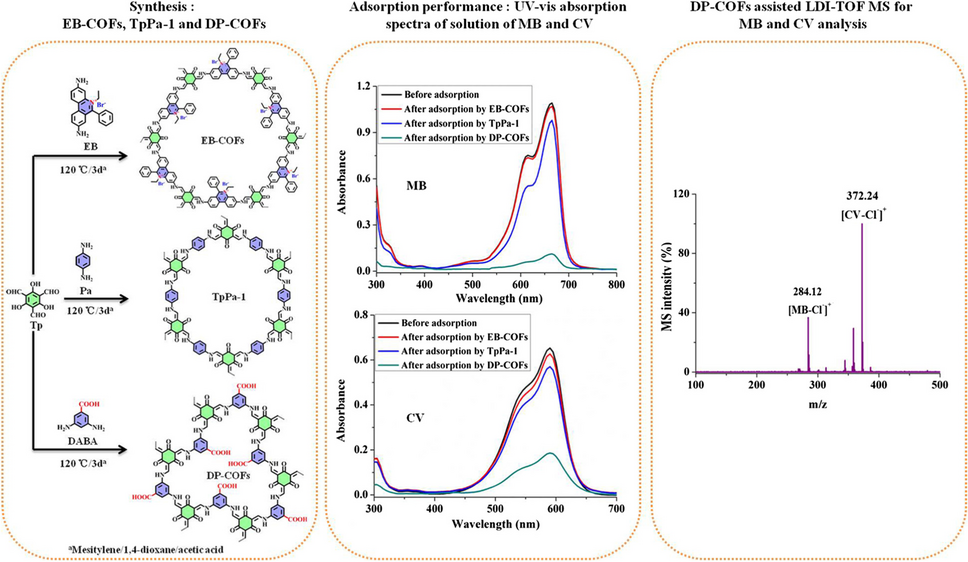 Regulating the surface chemistry of covalent organic frameworks for enhancement cationic dye removal and identification