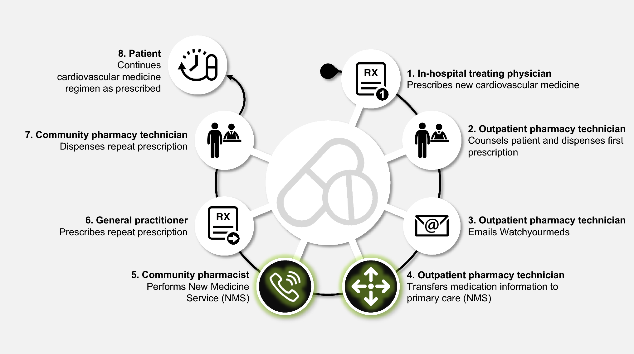 Pharmacist-led new medicine service: a real-world cohort study in the Netherlands on drug-related problems, satisfaction, and self-efficacy in cardiovascular patients transitioning to primary care