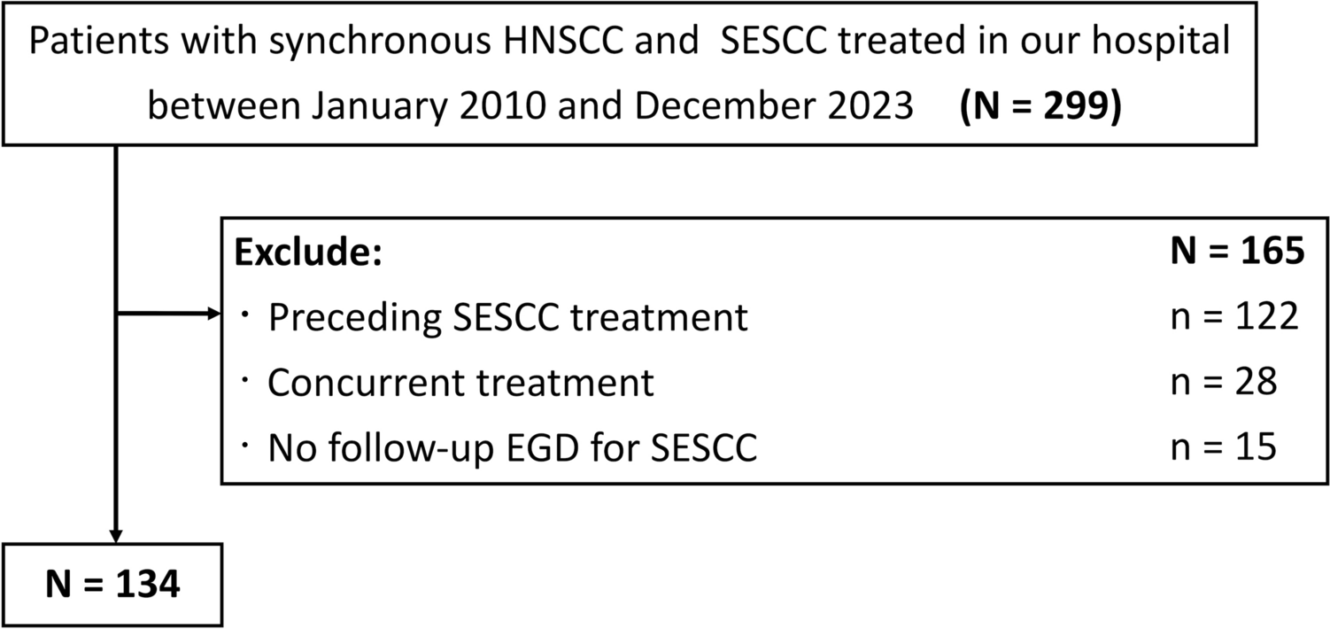 Impact of preceding treatment for head and neck squamous cell carcinoma on synchronous superficial esophageal squamous cell carcinoma