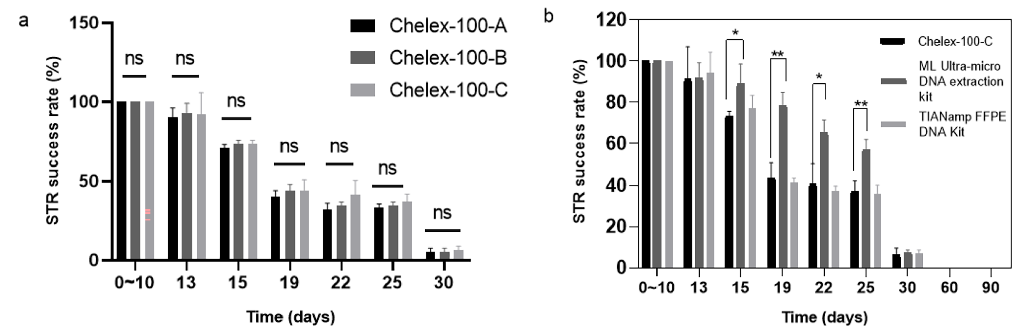 DNA quality and STR success rate in different formalin-fixed tissues