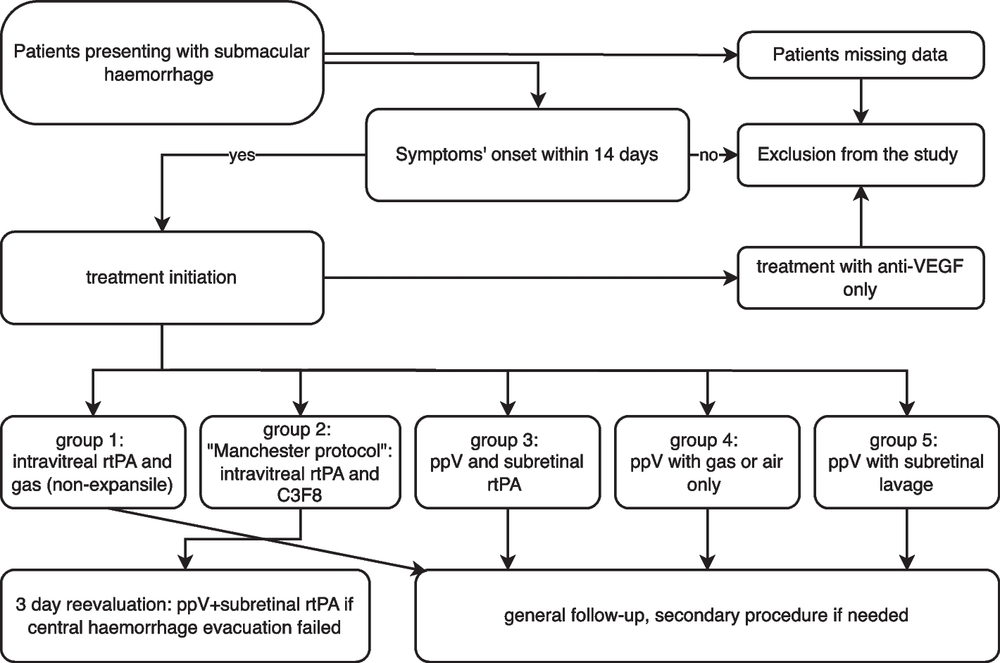 Comparison of different treatment options in submacular haemorrhage