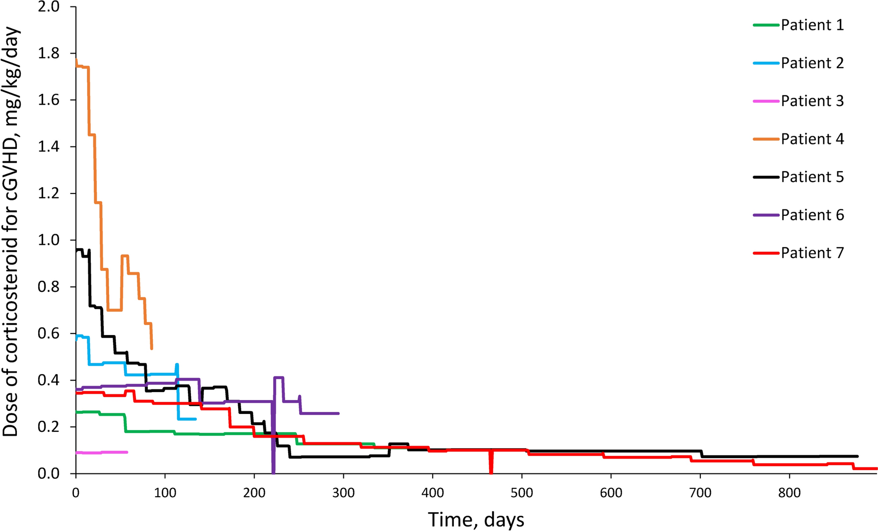 Temporal changes in corticosteroid dose during ibrutinib treatment in patients with cGVHD and pulmonary involvement