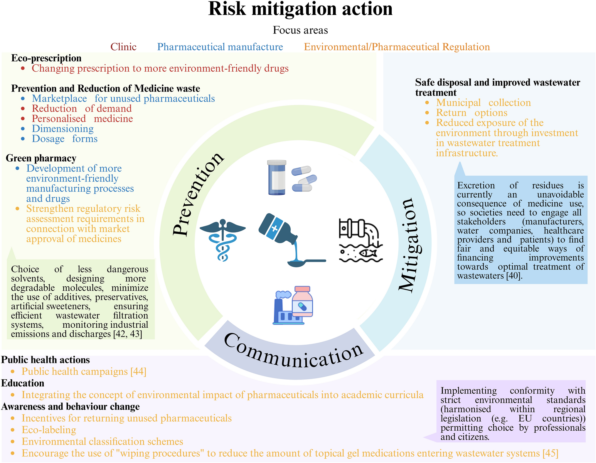 Call to action: Pharmaceutical residues in the environment: threats to ecosystems and human health