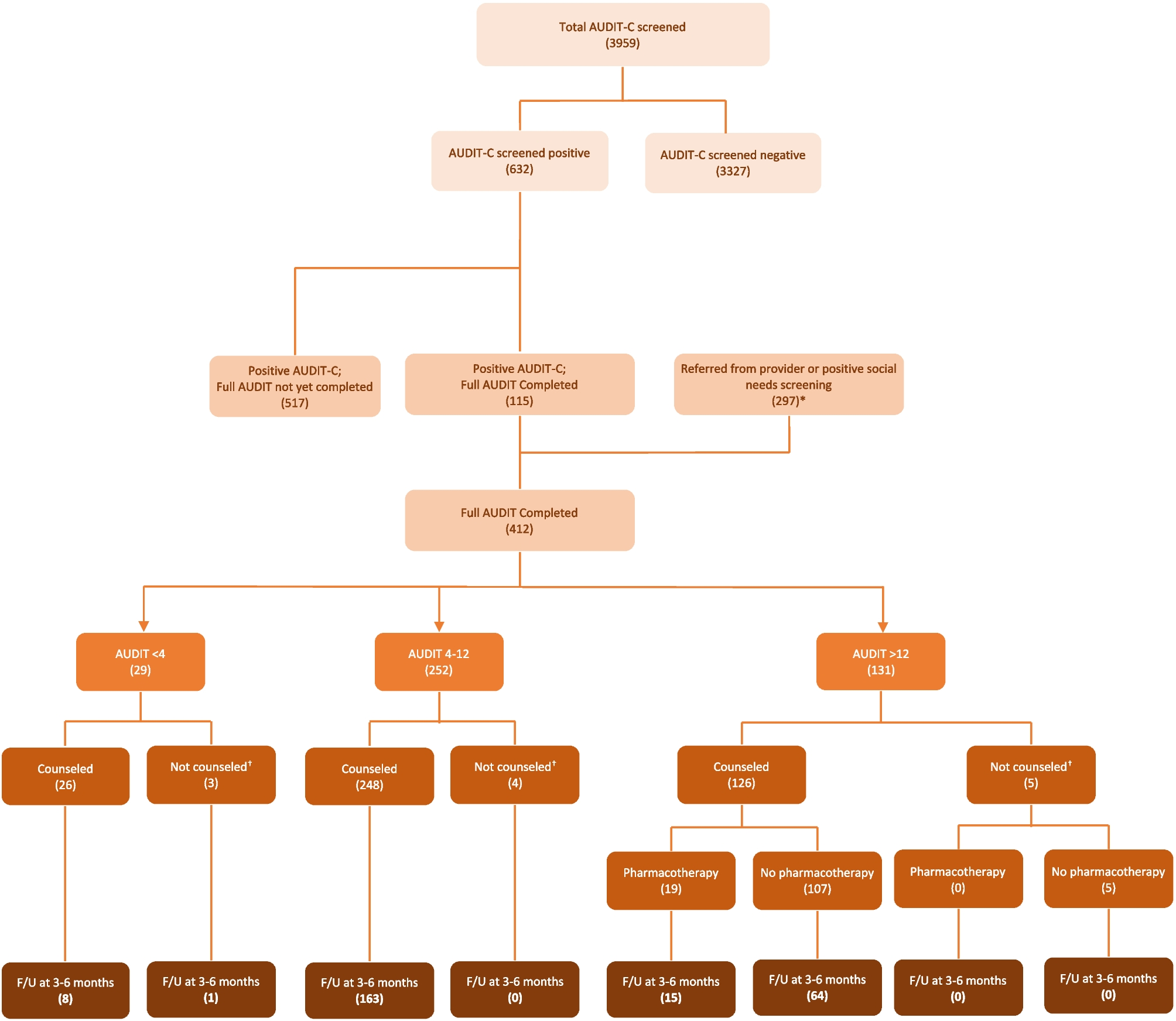 Screening and Telephone-Based Intervention for Unhealthy Alcohol Use in a Diverse Federally Qualified Health Center System in Texas