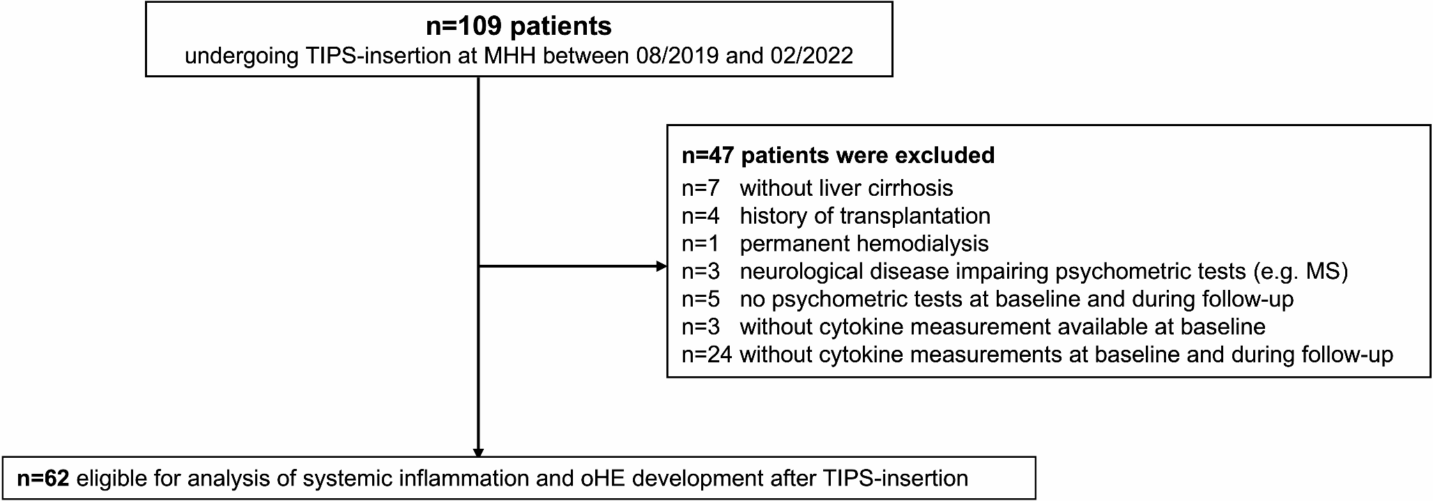 Value of systemic inflammation markers for the detection of minimal and prediction of overt hepatic encephalopathy after TIPS insertion