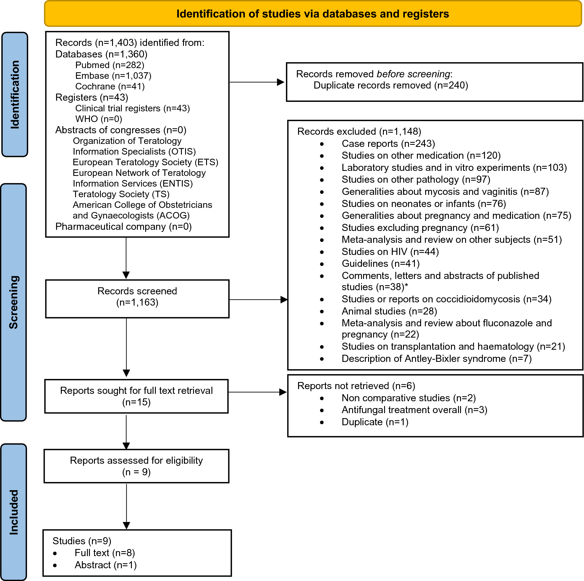 Risk of congenital malformations and miscarriages following maternal use of oral fluconazole during the first trimester of pregnancy: a systematic review and meta-analysis