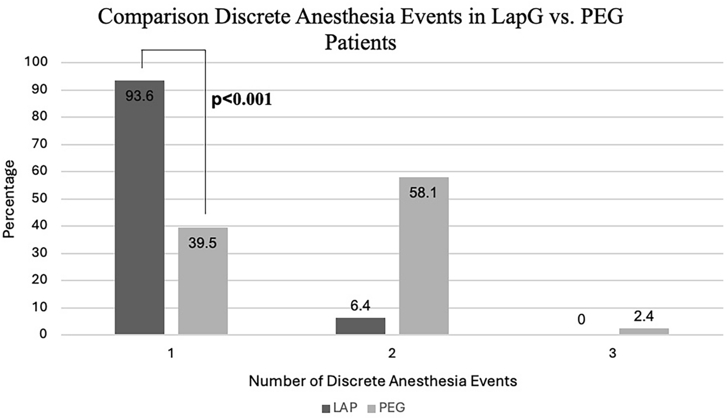 Pediatric laparoscopic versus percutaneous gastrostomy tube placement: a single-center review