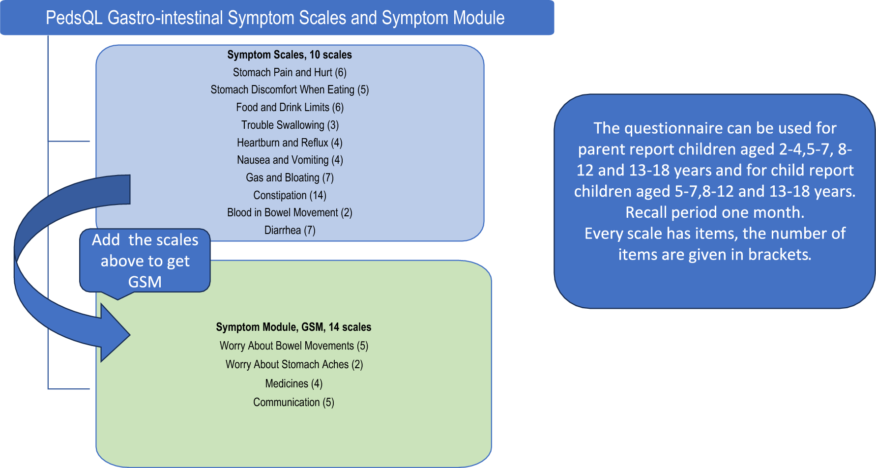 Gastrointestinal quality of life in children born with gastroschisis