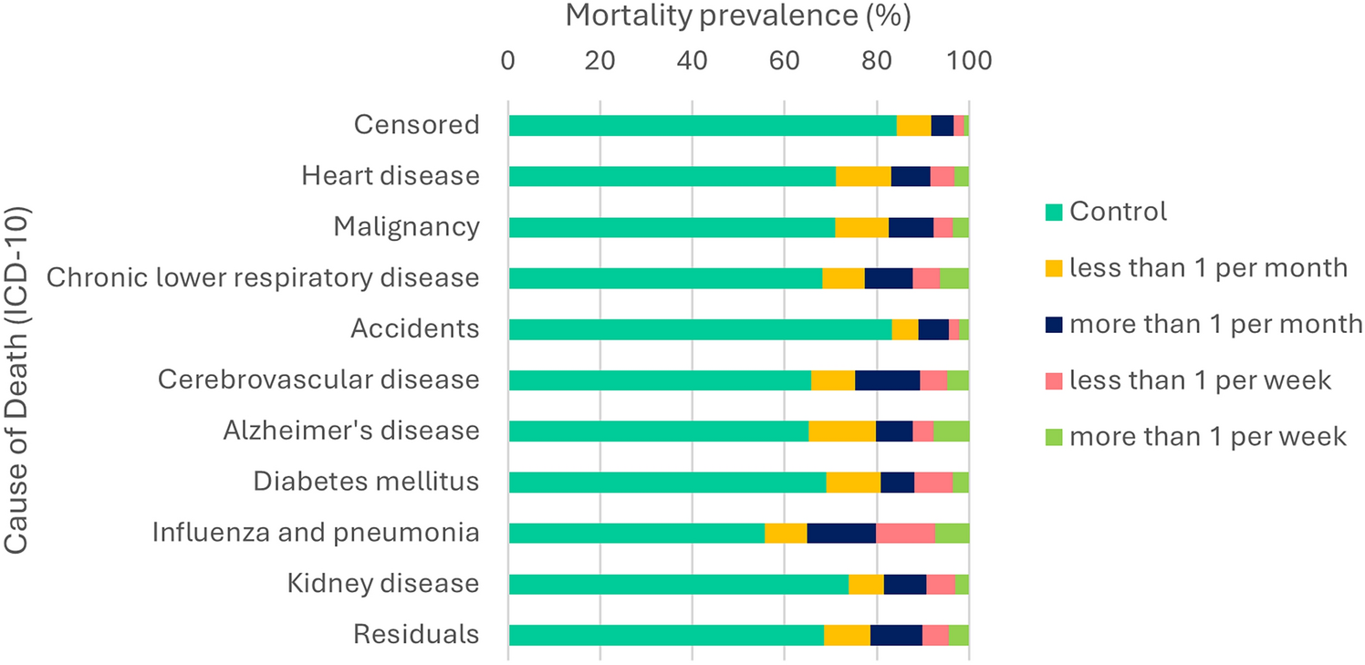 Association between urgency urinary incontinence and cause-specific mortality: a population-based analysis