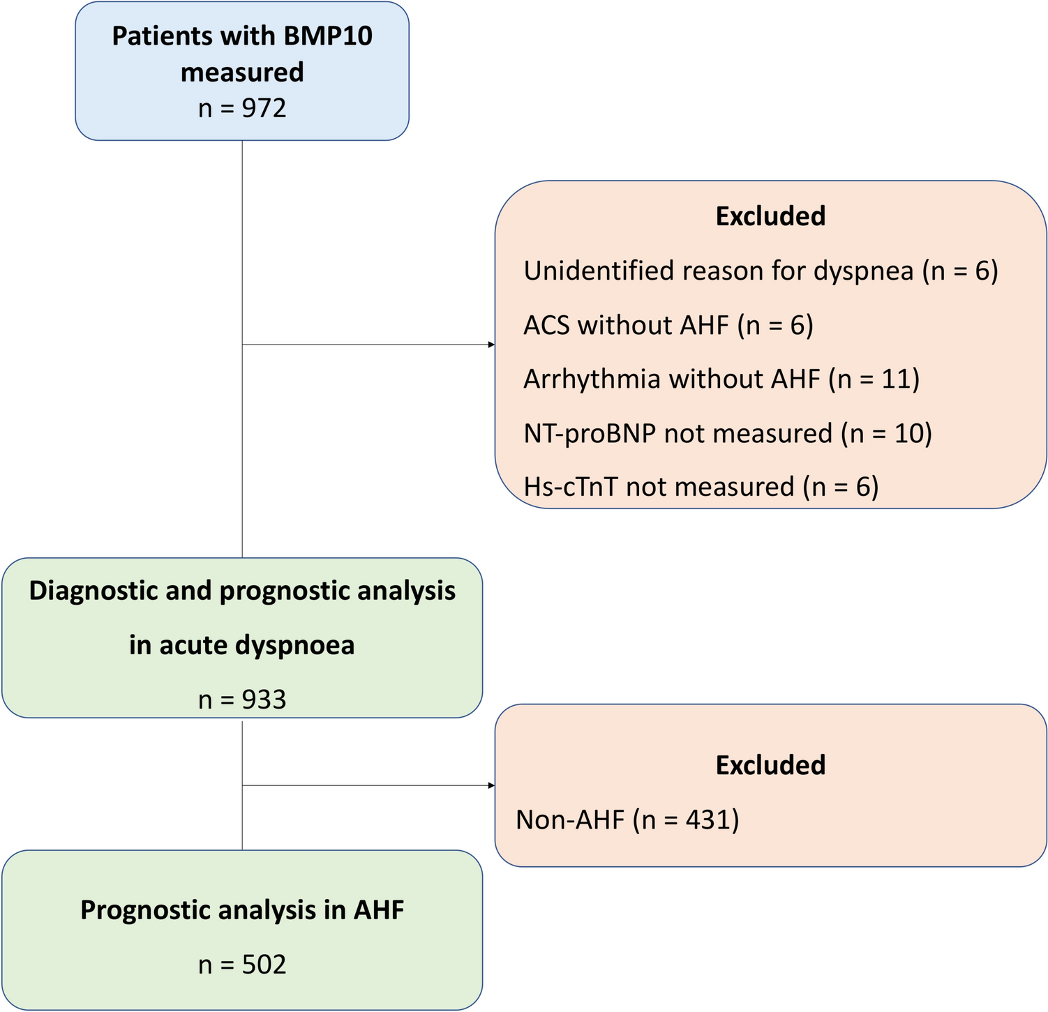 Diagnostic and prognostic utility of bone morphogenetic protein 10 in acute dyspnea: a cohort study