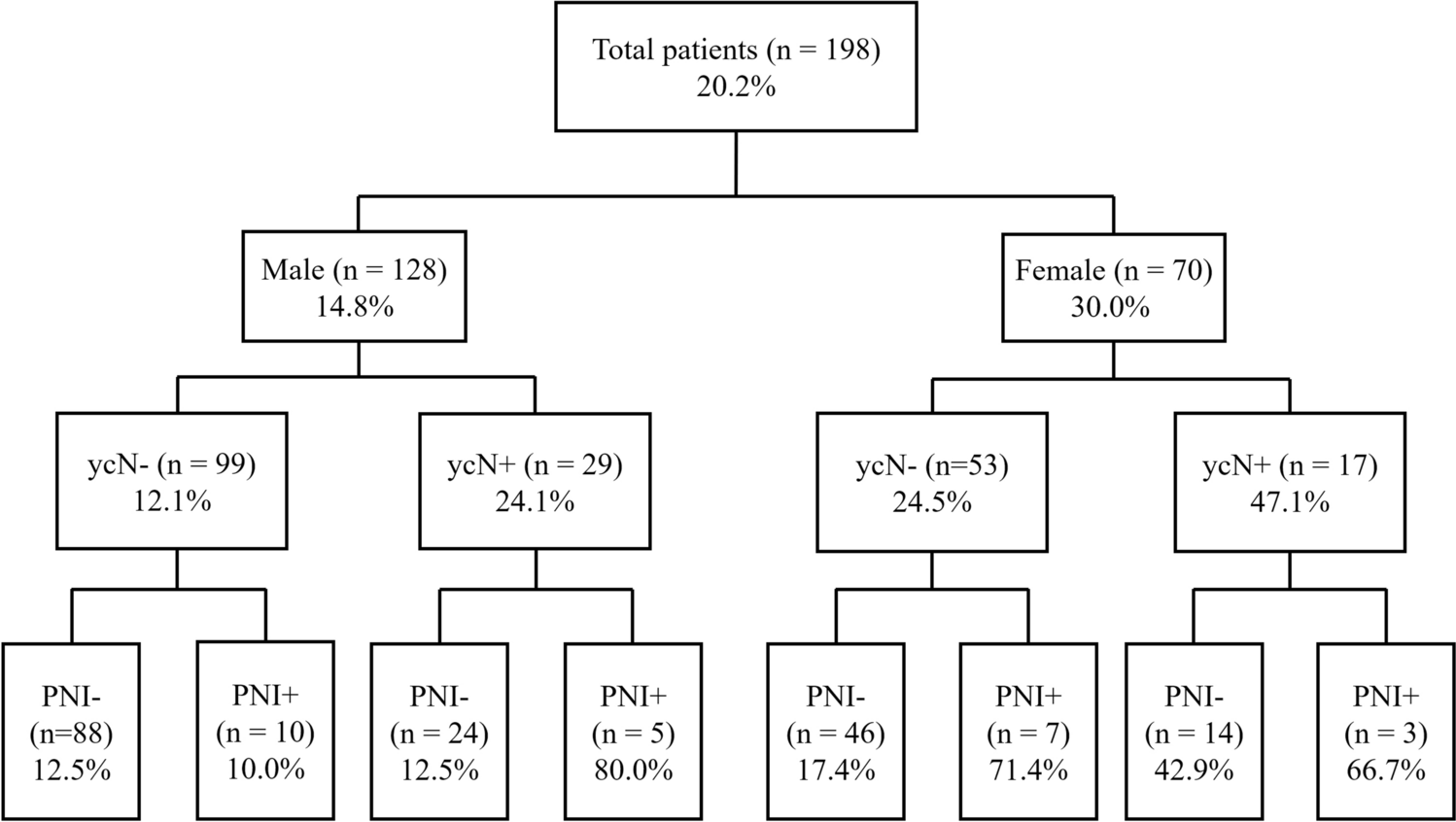 Lymph node metastasis following chemoradiotherapy in advanced rectal cancer: ypT2-focused analyses of total mesorectal excision specimens