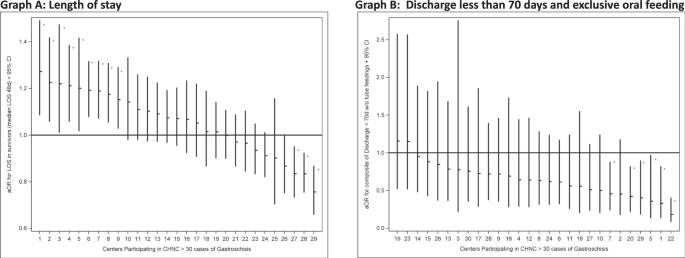 Inter-center variations in inpatient outcomes for infants with gastroschisis from the Children’s Hospitals Neonatal Consortium