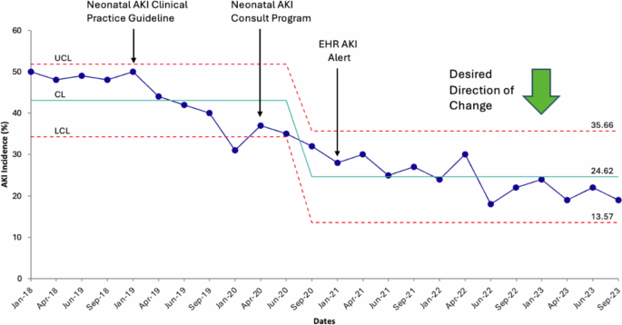 Acute kidney injury in neonates after implementation of a standardized neonatal nephrology consult program: a single center experience