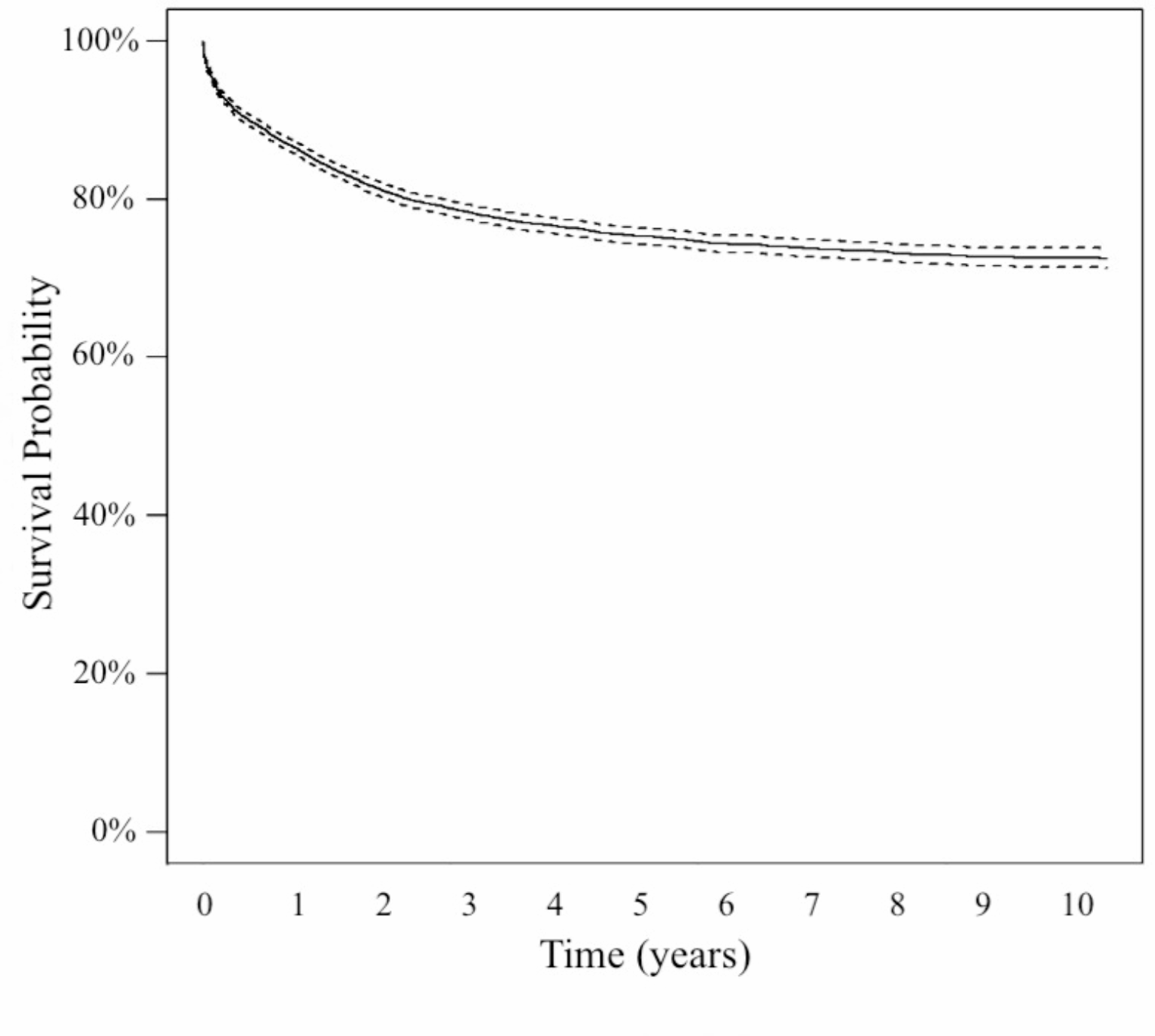 Long-term reoperation risk of thoracic to pelvis instrumentation for spinal deformity: a longitudinal study of 7,062 patients