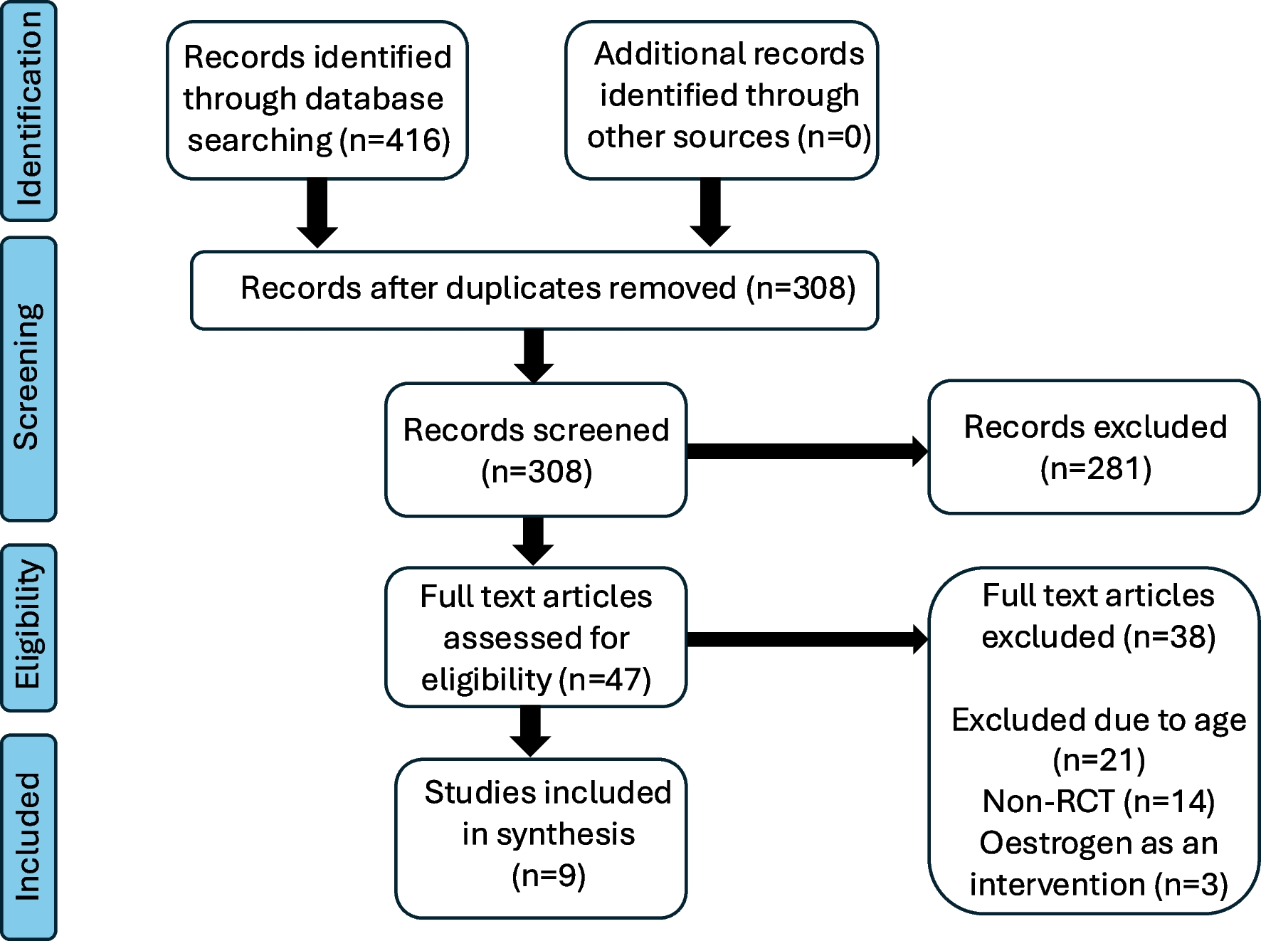 Systematic Review of Evidence for Conservative Management of Pelvic Organ Prolapse in Younger Women