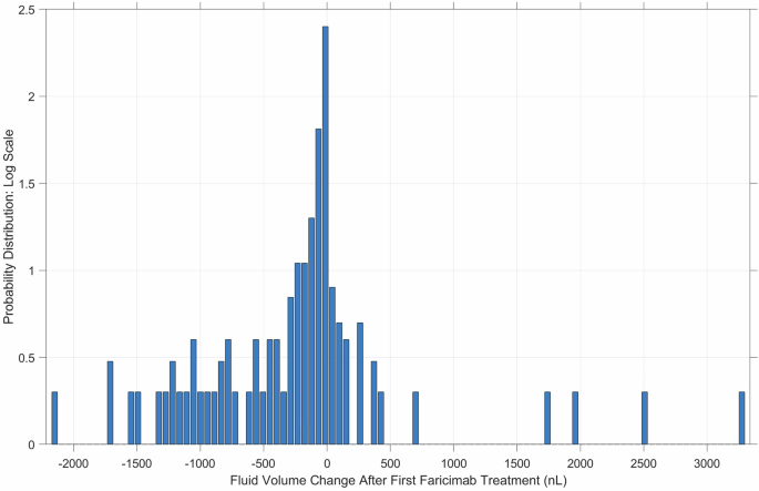 Retinal fluid quantification using a novel deep learning algorithm in patients treated with faricimab in the TRUCKEE study