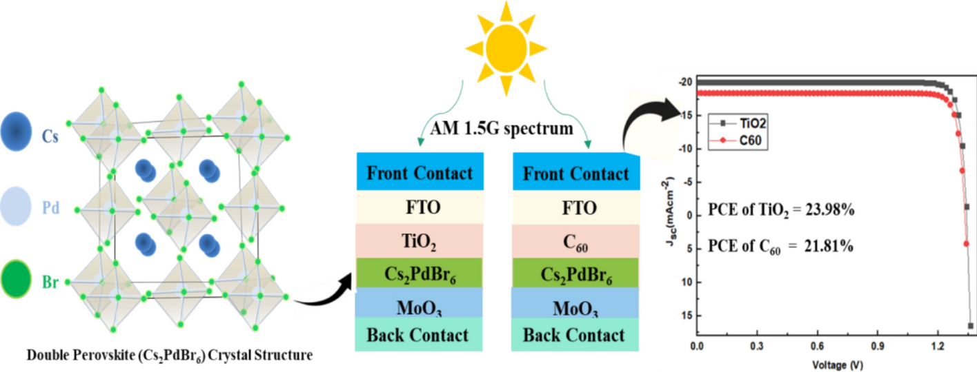 Numerical modeling of a novel lead-free double perovskite Cs2PdBr6 solar cell with organic–inorganic electron transport layers: a computational study using SCAPS-1D software