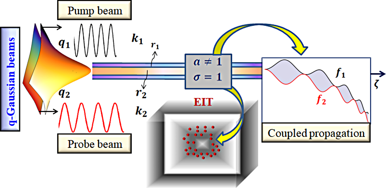 Coupled propagation of Thirring-type q-Gaussian spatial solitons in electromagnetically induced transparent medium