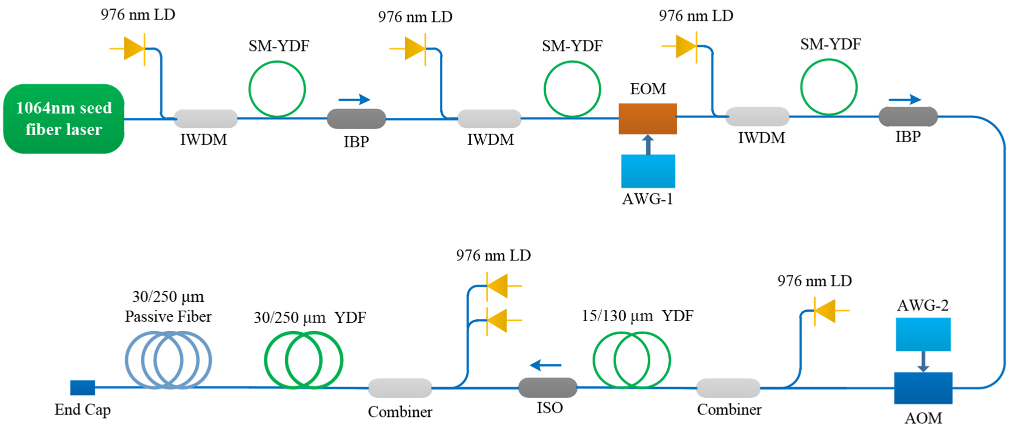 High-power all-fiber tunable near-infrared 1.1 ~ 2.1 μm burst-mode supercontinuum laser