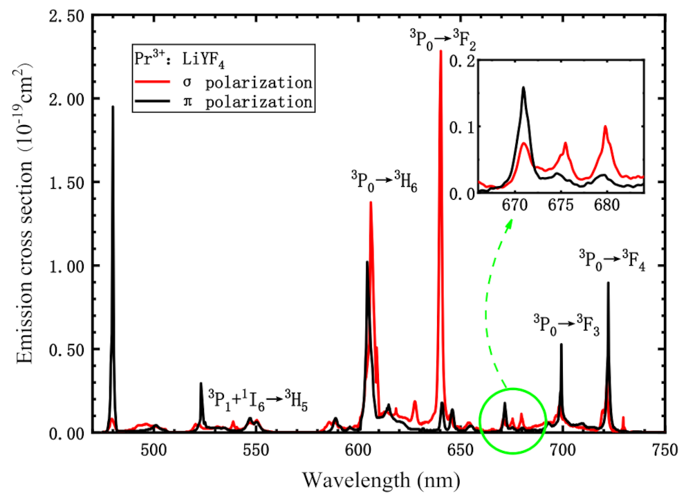 3.65 W of 335 nm cw Generation In a Pr3+:LiYF4 Laser Pumped By a Fiber Coupled Blue LD Module