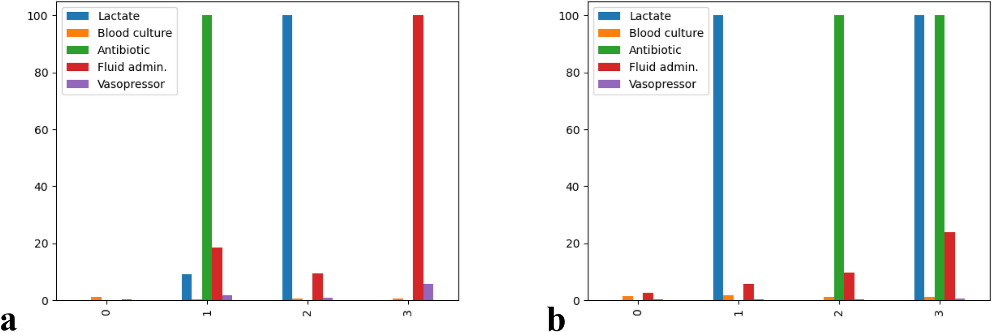 Bundle compliance patterns in septic shock and their association with patient outcomes: an unsupervised cluster analysis