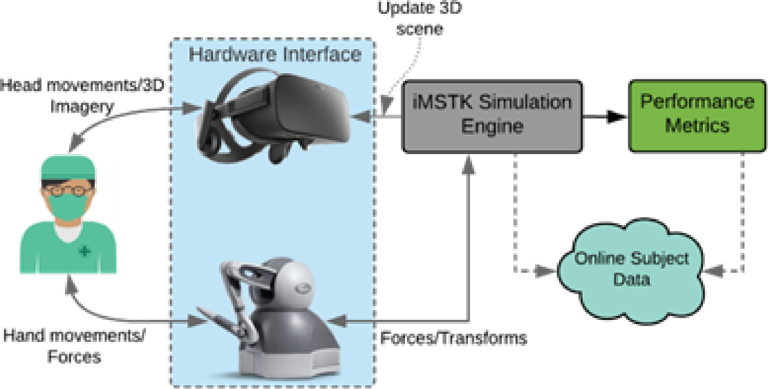 High-fidelity surgical simulator for the performance of craniofacial osteotomies