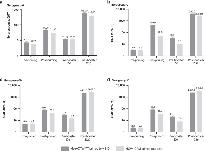 Quadrivalent meningococcal tetanus toxoid-conjugate booster vaccination in children aged 10–12 years: phase III randomized trial complementary analysis of immune persistence 3–6 years after priming