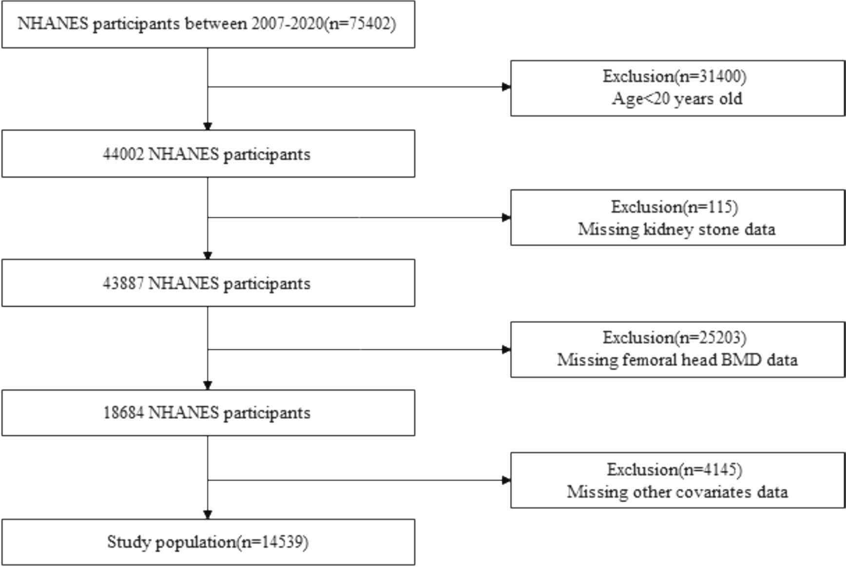 The association between the presence of kidney stones and the risk of developing osteoporosis: a NHANES-based cross-sectional study and Mendelian randomization analysis