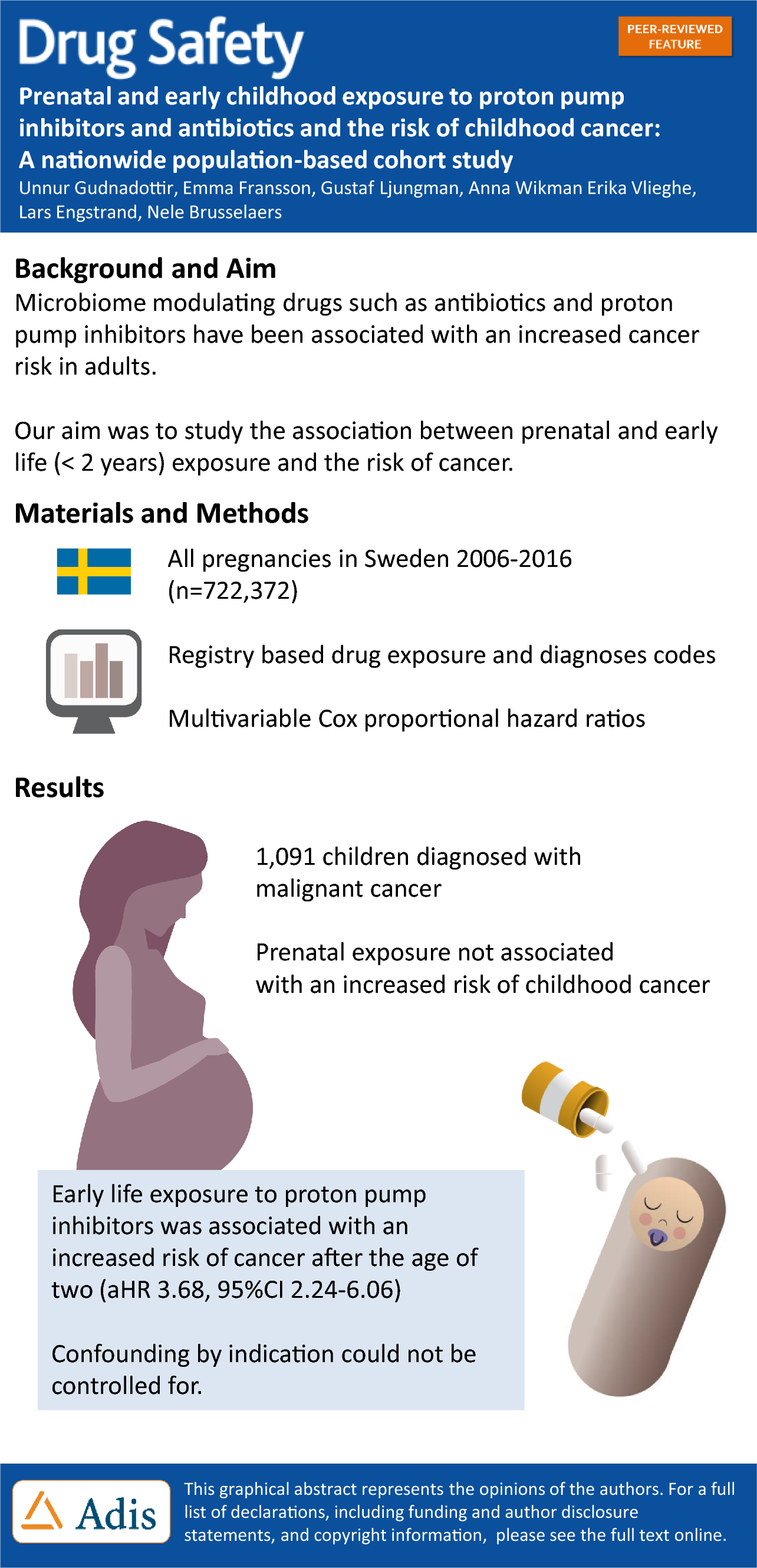 Prenatal and Early Childhood Exposure to Proton Pump Inhibitors and Antibiotics and the Risk of Childhood Cancer: A Nationwide Population-Based Cohort Study