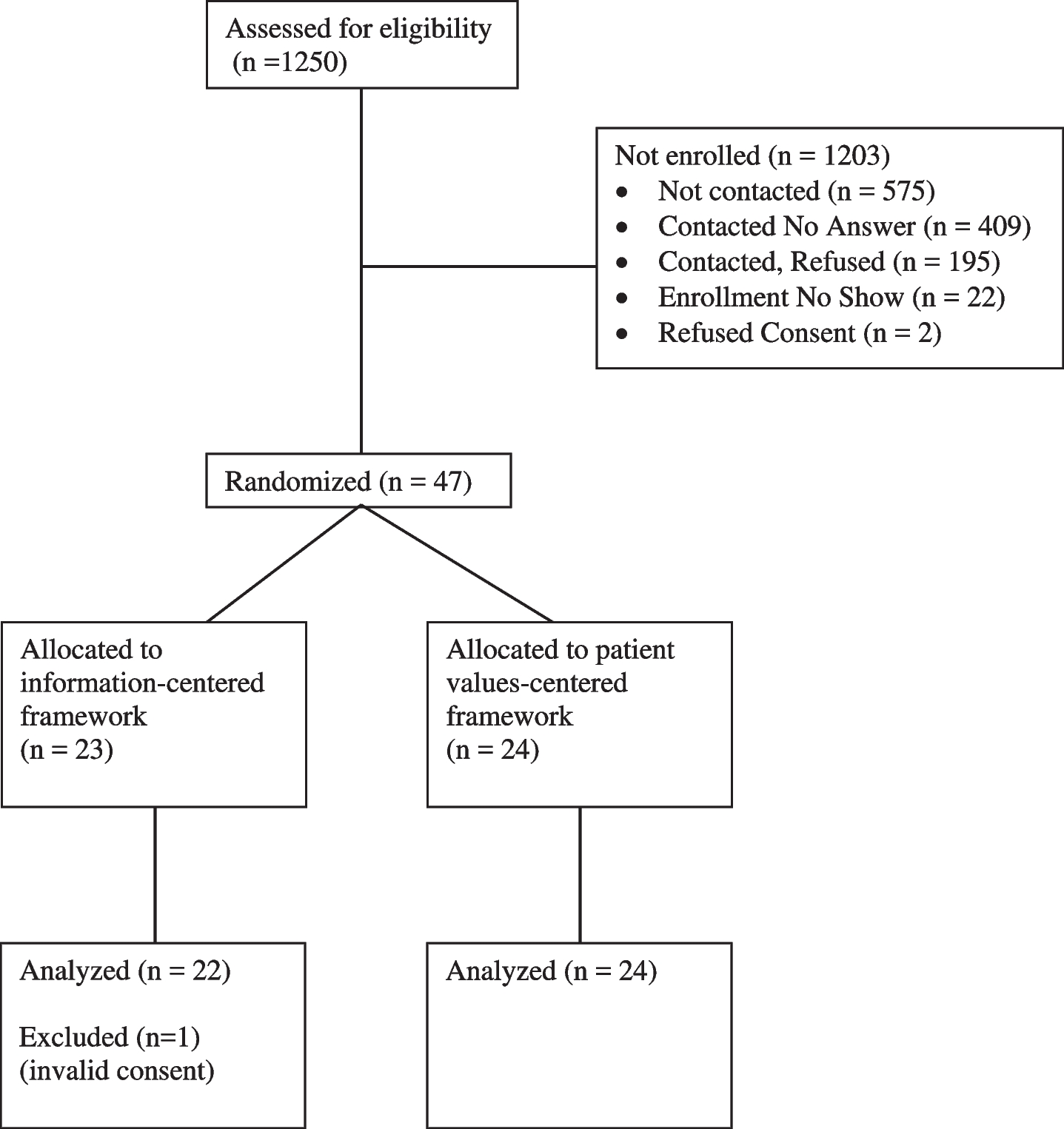 Patient Preferences for Code Status Discussions: A Randomized Trial of Information- vs. Patient Values-Centered Frameworks