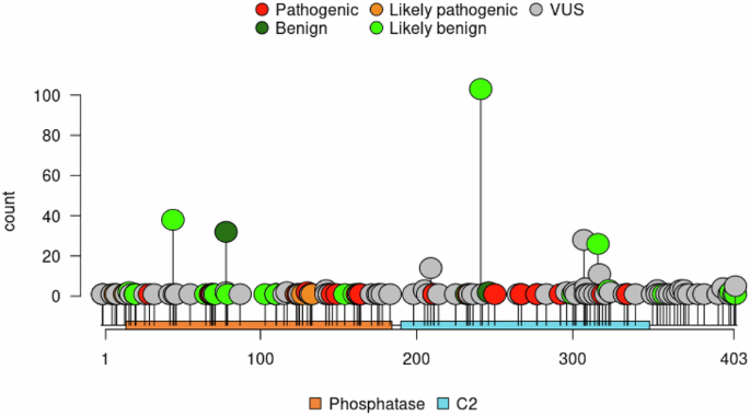 Cancer and disease profiles for PTEN pathogenic variants in Japanese population