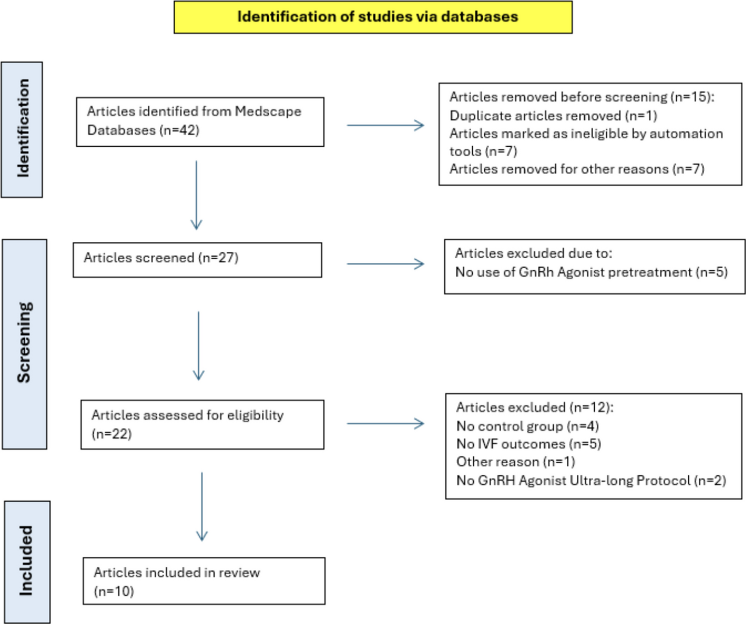 Medical treatment before in-vitro fertilization in patients with adenomyosis: a systematic review and meta-analysis