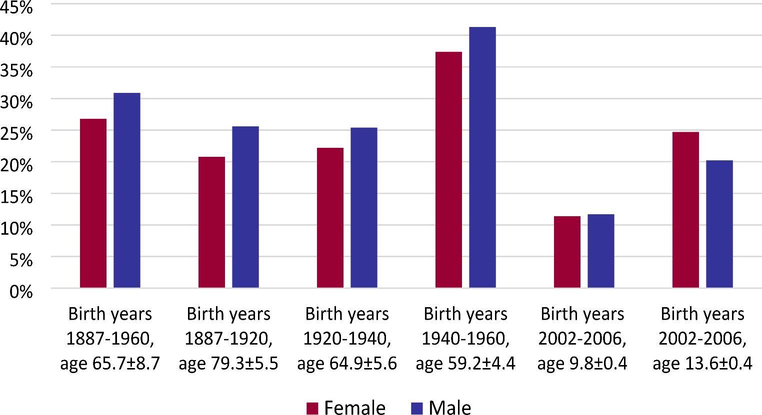 Gender issues in myopia: a changing paradigm in generations